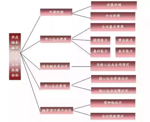 供应链金融下的中小企业如何进行信用评级