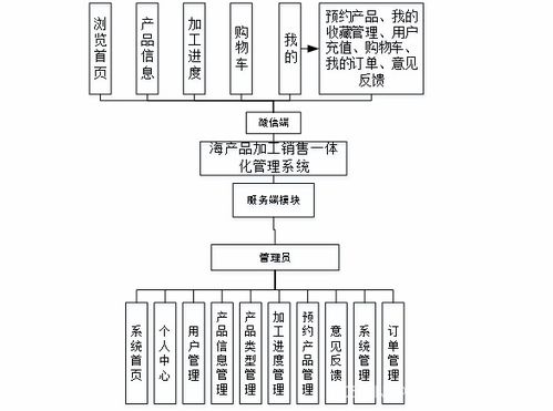 毕业设计springboot海产品加工销售一体化管理系统