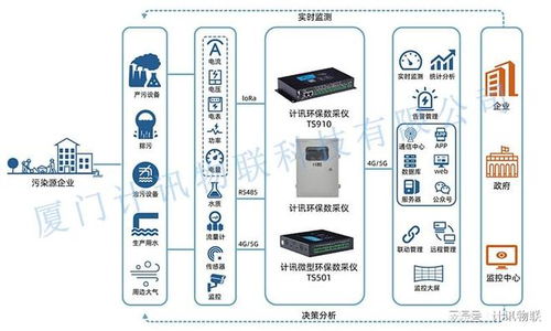 污染源在线自动监控系统