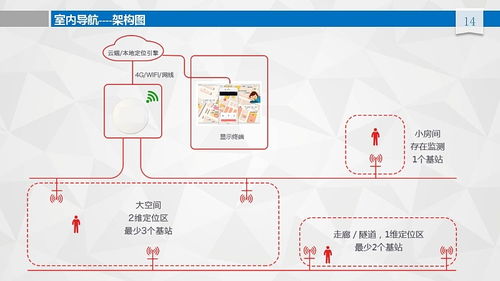 蓝牙室内定位,商场地图导航,线上商城线下收银供应链