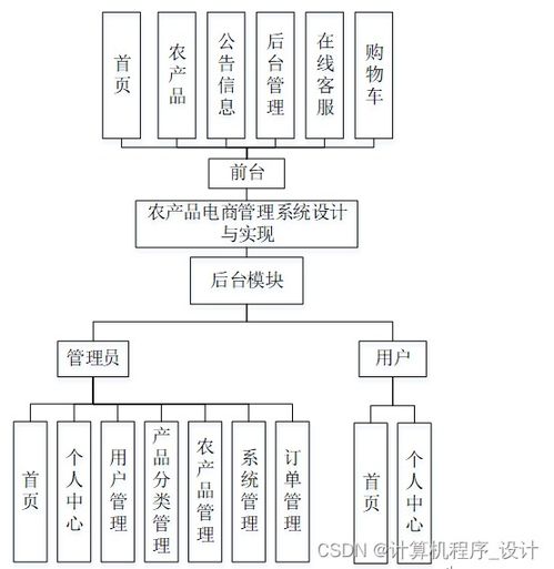 django计算机毕设农产品电商管理系统设计与实现qt5539