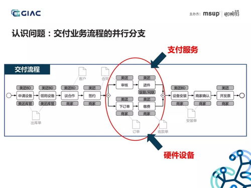 美团收单供应链系统的演进之路