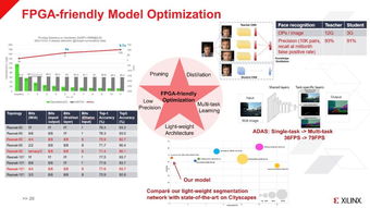 赛灵思单羿 如何基于fpga定制计算,构建ai及智能安防系统