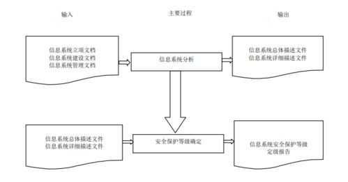 等级保护信息系统定级