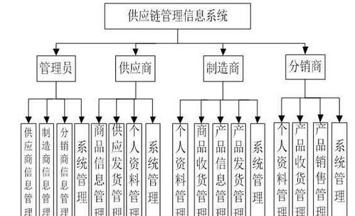 计算机毕业设计java ssm供应链管理信息系统 源码 系统 mysql数据库 lw文档