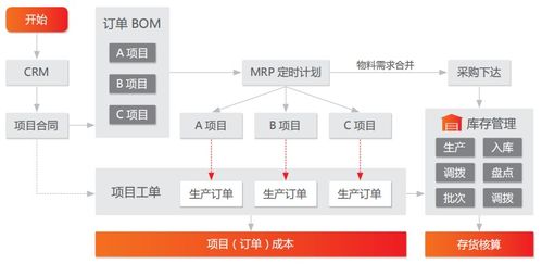 用友软件数字化平台为珠海泰坦产品质量保驾护航