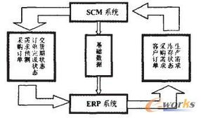 erp系统与scm系统集成模式研究