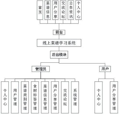 精品nodejs实现的在线菜谱食谱美食学习系统的设计与实现