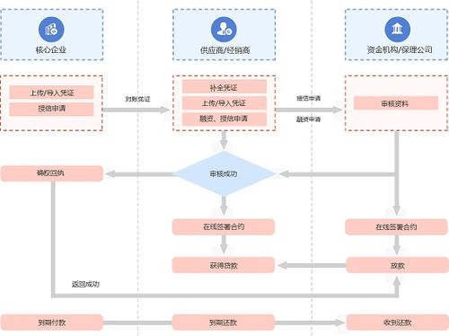 互融云供应链金融保理系统 多维度授信 效率提升 一站式管理