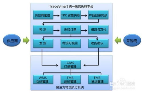 营销的过程是怎样的