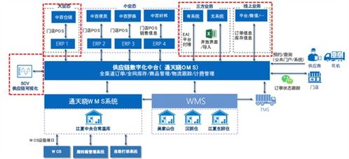 通天晓数字化供应链中台,亚洲一流的自动化仓储标杆背后的智慧大脑