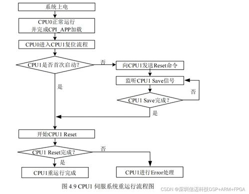 基于zynq 的多轴运动控制平台关键技术研发 linux xenomai开源实时系统设计 二