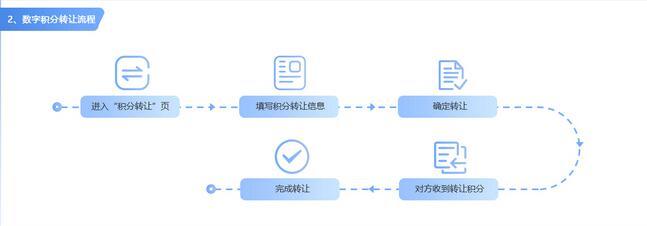 积分商城系统开发 积分兑换商城平台搭建 积分商城系统源码