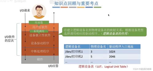 操作系统王道考研学习 四 内存映射文件 i o设备的概念和分类 i o设备编辑 i o控制方式i o软件层次结构 输入 输出应用程序接口 设备驱动程序接口io核心子系统